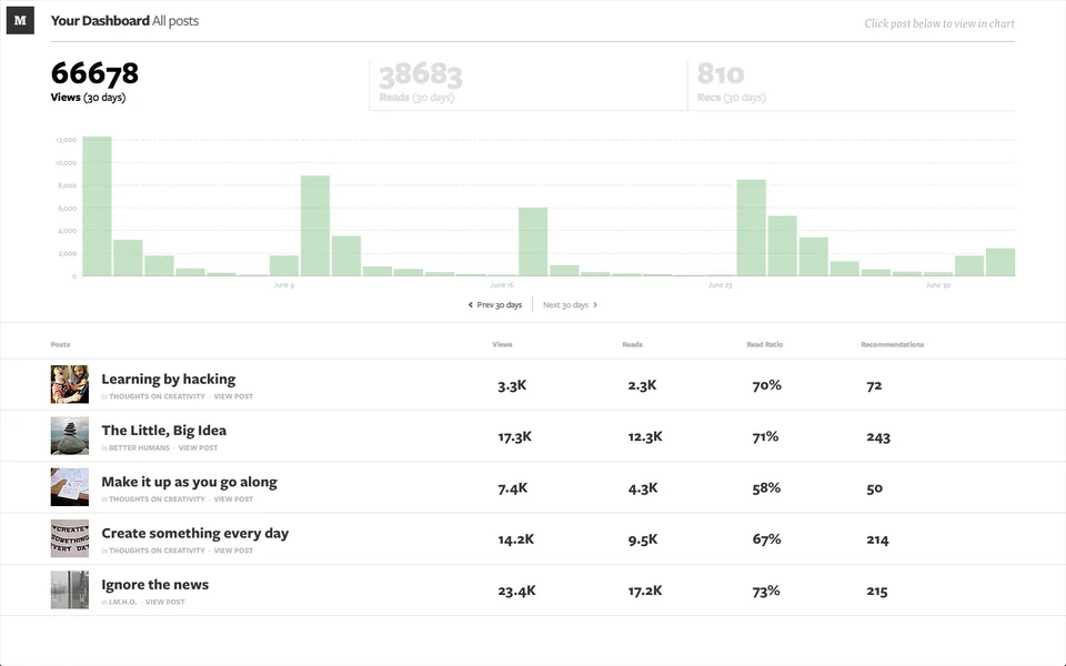 For utmost openness, here are my stats