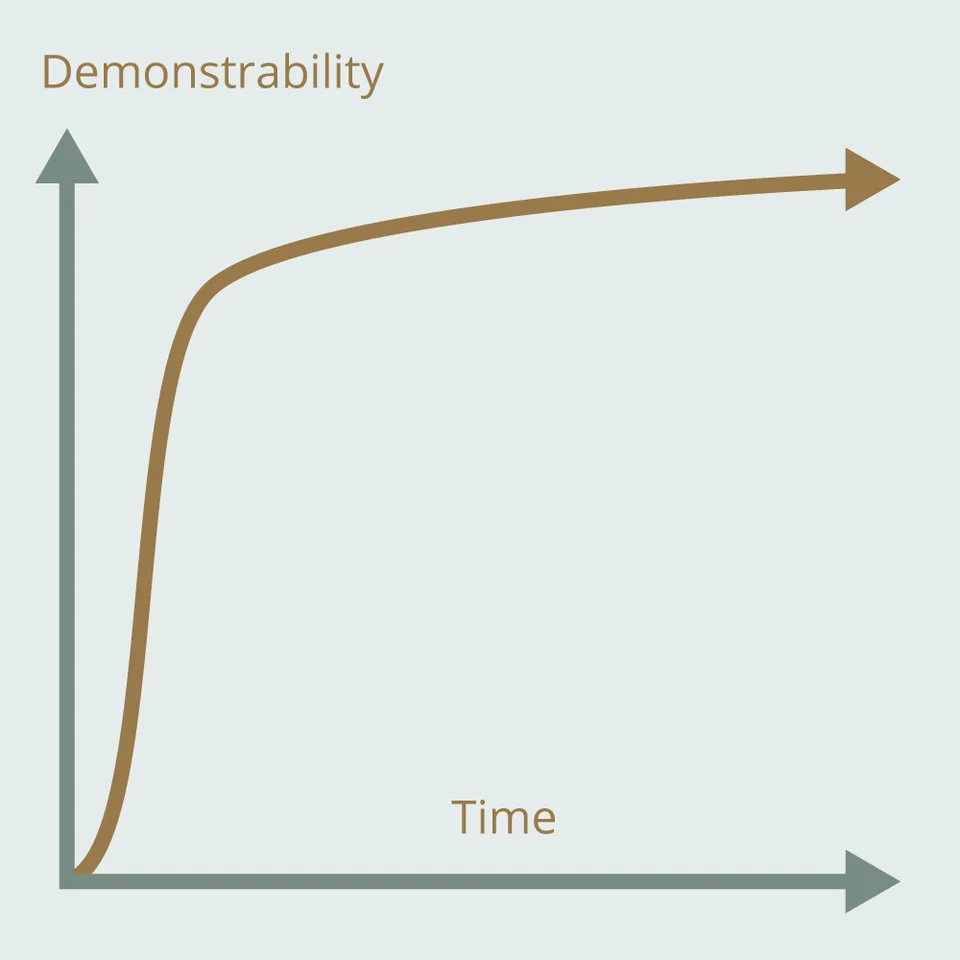 The classic hack-day demonstrability graph