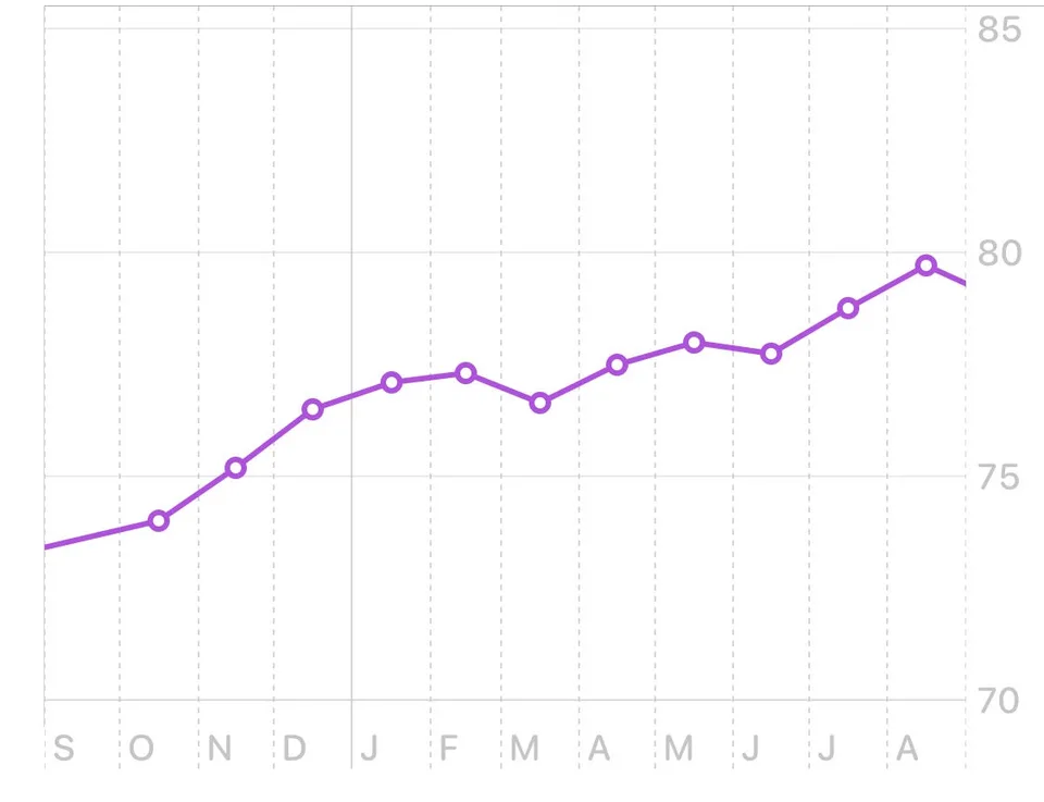 I love most charts that go up and to the right. Not this one of my weight, though.