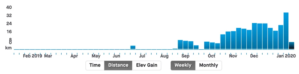 Distance covered per week since I started running