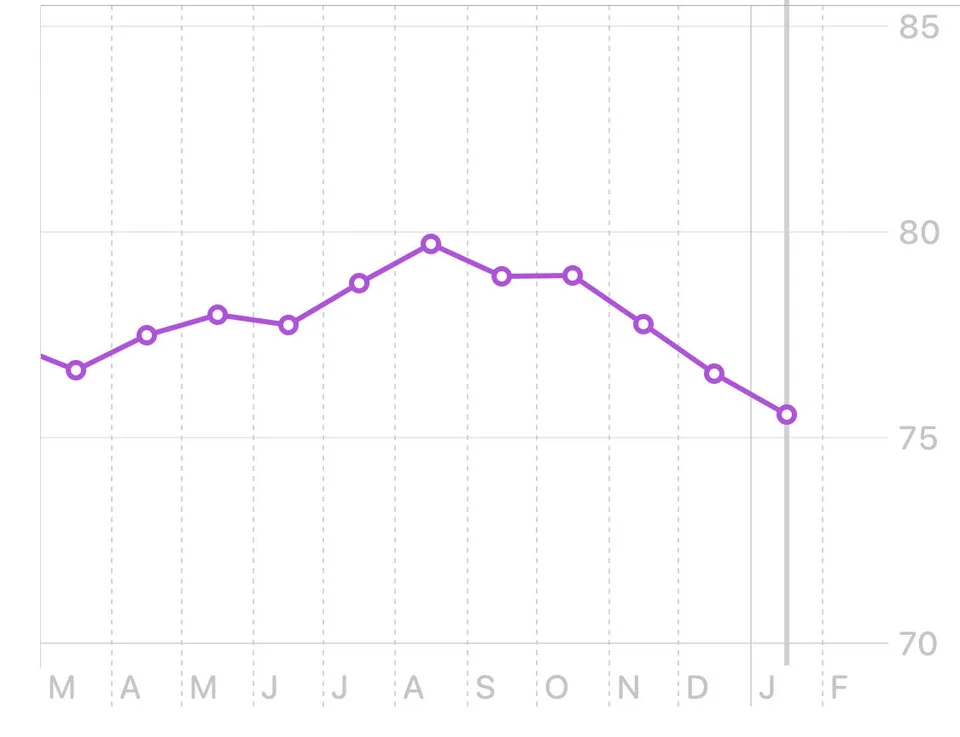 A chart of my weight. When do you think I started running?